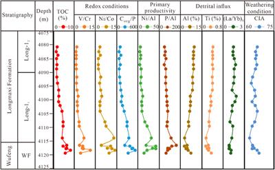Influence of the sedimentary environment of the Wufeng-Longmaxi shale on organic matter accumulation in the Dingshan area, Sichuan Basin